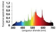 Spectre de l'ampoule CMH 315W (Floraison) 3000°K