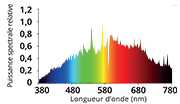 Spectre de l'ampoule CMH 315W (Croissance) 4000°K