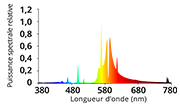 Spectre de l'ampoule HPS Agro, dual spectrum 2050°k