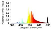 Spectre de l'ampoule HPS HRO+ (floraison) 2000°k