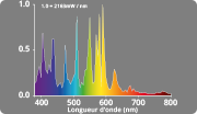 Spectre de l'ampoule MH Grow (croissance) 6000°K